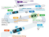 Advances Autonomous Driving V2X Technologies