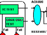 Design for Testability to Overcome Functional Board Test Complexities
