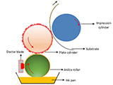 An Introduction to the Process of Printed Electronics