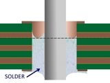 Problem Meeting Minimum Hole Fill During Wave Soldering