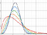 Weibull Distribution and Analysis